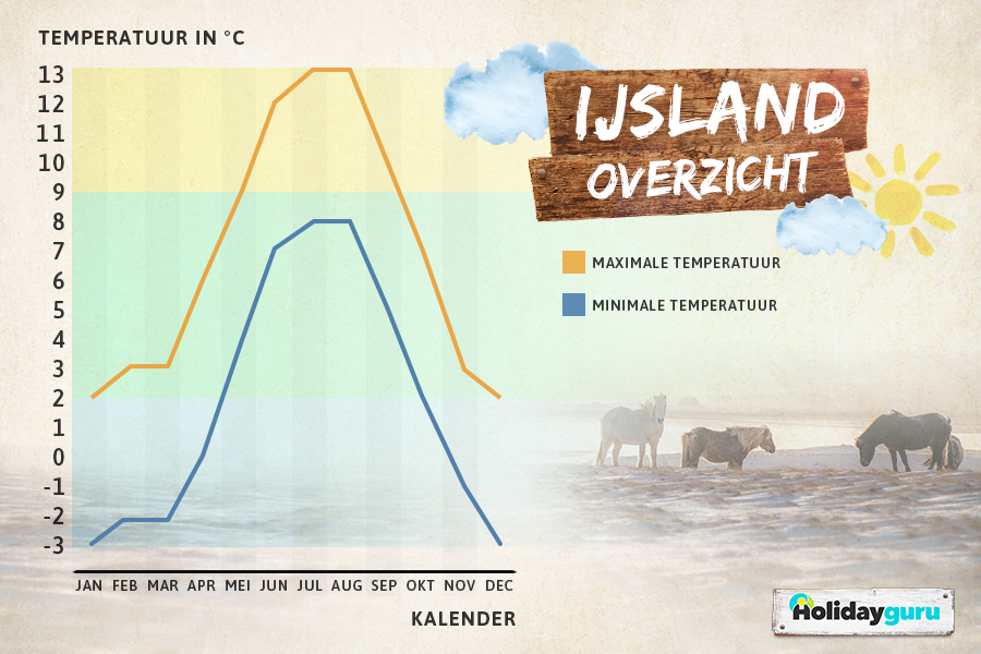 Beste reistijd IJsland