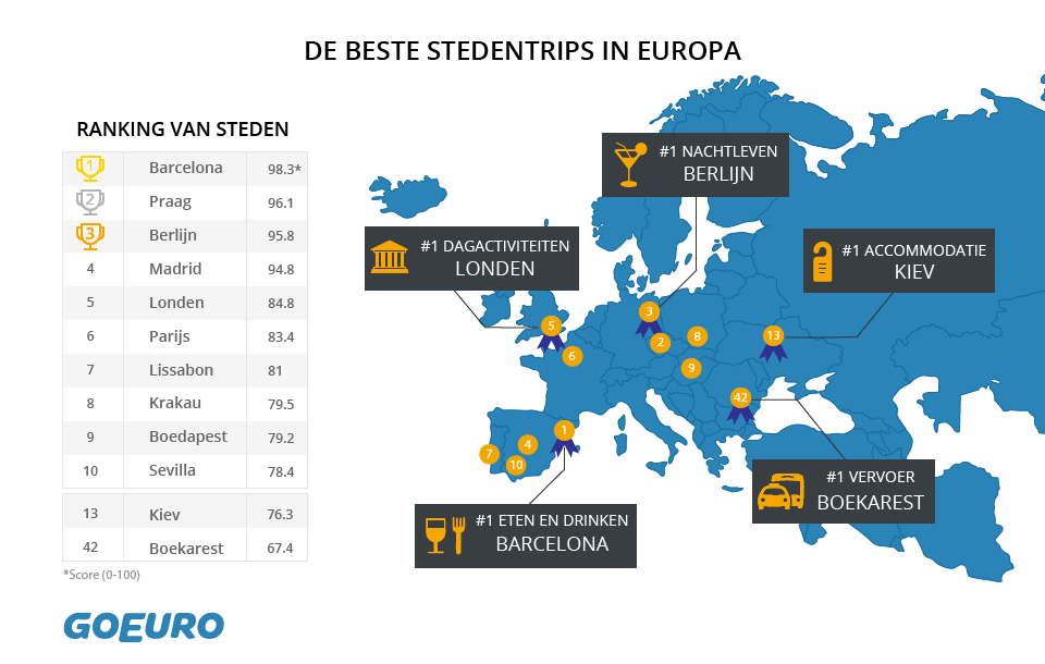De beste stedentrip in Europa