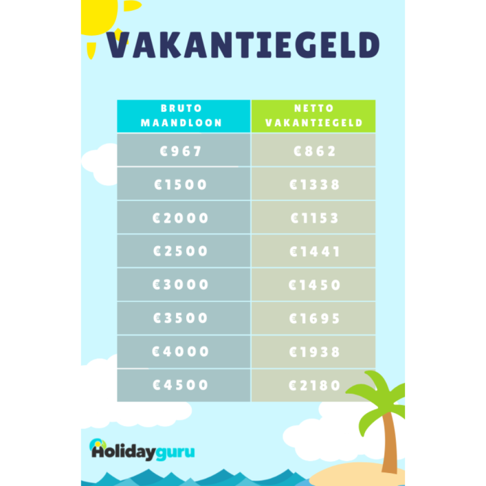 Vakantiegeld tabel